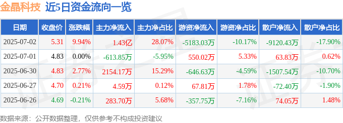 7月2日金晶科技（600586）涨停分析：光伏玻璃量产、股份回购驱动(图1)