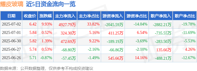7月2日耀皮玻璃（600819）涨停分析：业绩高增、光伏转型、定增驱动(图1)