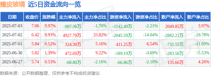 7月3日耀皮玻璃涨停：玻璃建筑节能汽车零部件概念热股(图1)