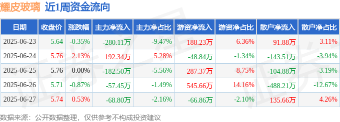 本周盘点（623-627）：耀皮玻璃周涨141%主力资金合计净流出39651万元(图1)