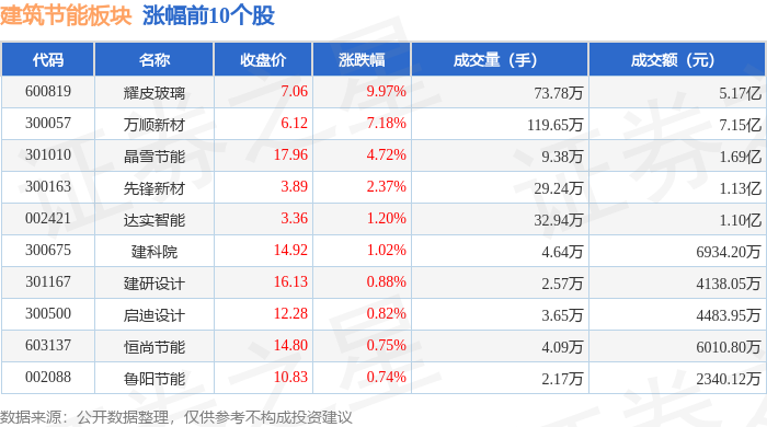 建筑节能板块7月3日涨036%耀皮玻璃领涨主力资金净流出134亿元(图1)