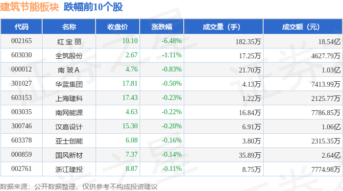 建筑节能板块7月3日涨036%耀皮玻璃领涨主力资金净流出134亿元(图2)
