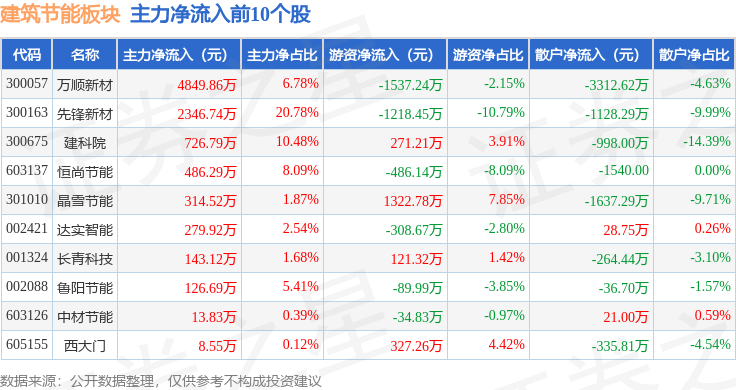 建筑节能板块7月3日涨036%耀皮玻璃领涨主力资金净流出134亿元(图3)