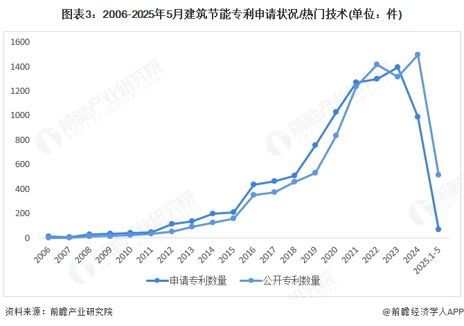 2025年中国建筑节能行业技术现状 建筑维护结构和风平衡管理是主要技术路线【组图】(图3)