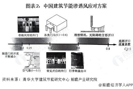 2025年中国建筑节能行业技术现状 建筑维护结构和风平衡管理是主要技术路线【组图】(图2)