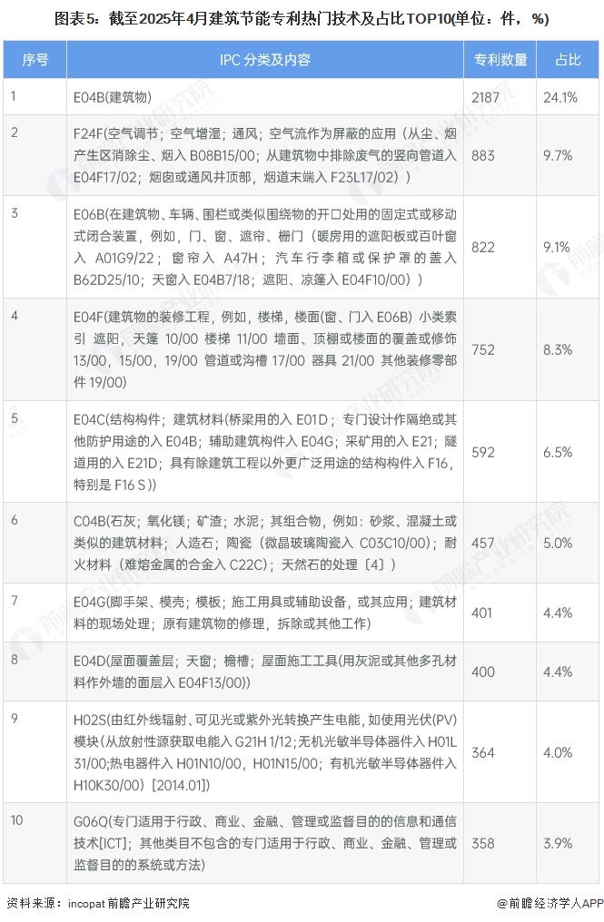 2025年中国建筑节能行业技术现状 建筑维护结构和风平衡管理是主要技术路线【组图】(图5)
