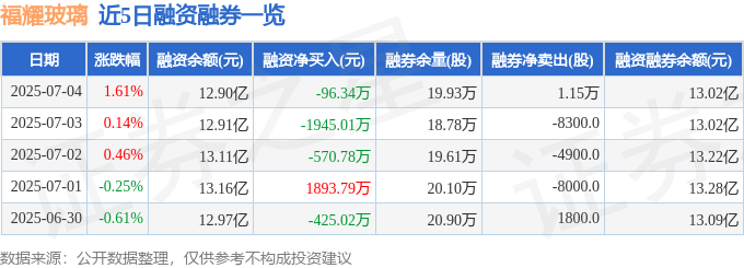 福耀玻璃（600660）7月4日主力资金净卖出347953万元(图2)