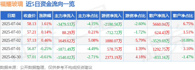 福耀玻璃（600660）7月4日主力资金净卖出347953万元(图1)
