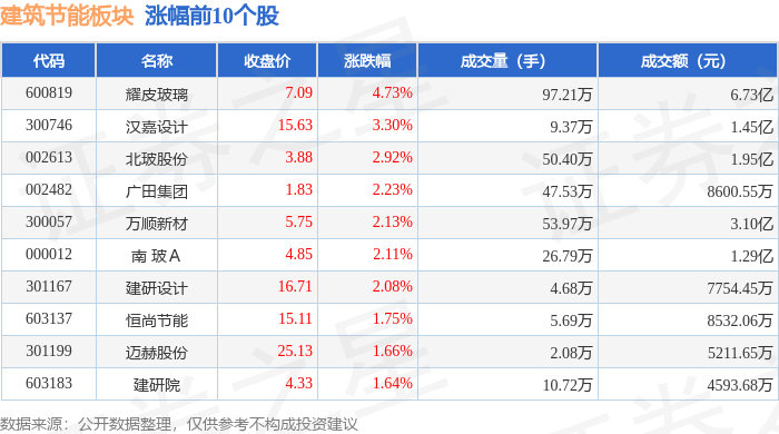 建筑节能板块7月8日涨06%耀皮玻璃领涨主力资金净流出152亿元(图1)