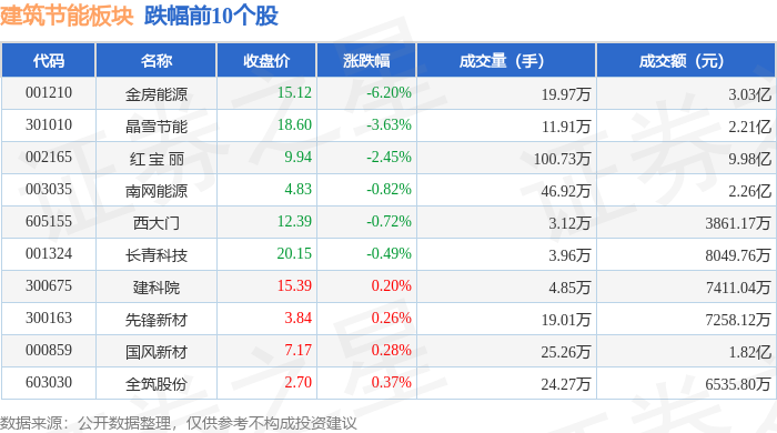 建筑节能板块7月8日涨06%耀皮玻璃领涨主力资金净流出152亿元(图2)