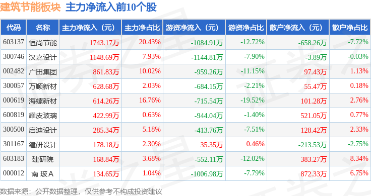 建筑节能板块7月8日涨06%耀皮玻璃领涨主力资金净流出152亿元(图3)