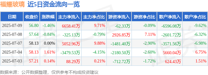 股票行情快报：福耀玻璃（600660）7月9日主力资金净买入665841万元(图1)