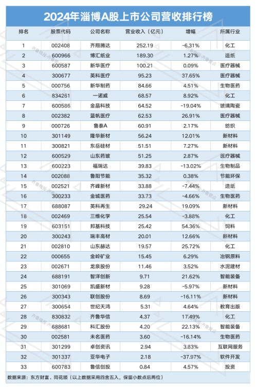 海岱财经｜淄博33支A股“成绩单”去年23家营收同比上扬(图1)