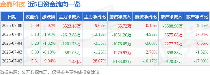 金晶科技（600586）7月8日主力资金净买入352318万元(图1)