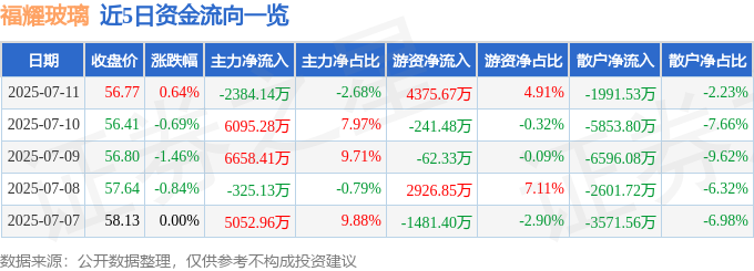 股票行情快报：福耀玻璃（600660）7月11日主力资金净卖出238414万元(图1)