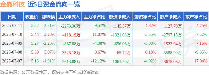 金晶科技（600586）7月11日主力资金净卖出227336万元(图1)