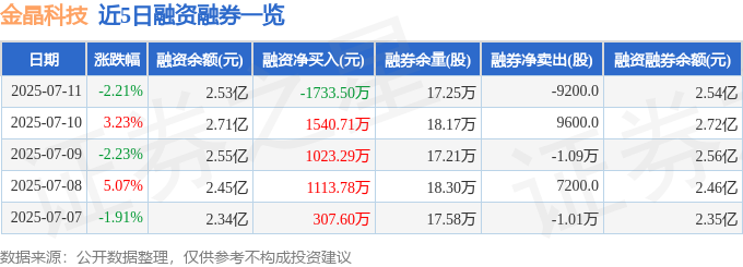 金晶科技（600586）7月11日主力资金净卖出227336万元(图2)