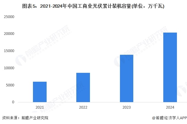 2025年中国建筑节能行业应用现状 公共建筑主导节能市场【组图】(图5)