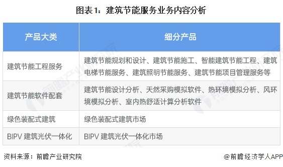 2025年中国建筑节能行业应用现状 公共建筑主导节能市场【组图】(图1)