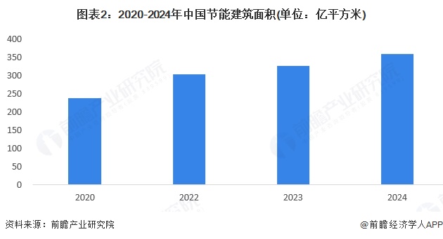 2025年中国建筑节能行业应用现状 公共建筑主导节能市场【组图】(图2)