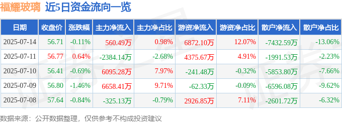 股票行情快报：福耀玻璃（600660）7月14日主力资金净买入549万元(图1)