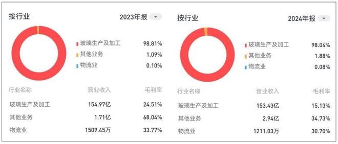 净利大跌78%市值暴跌80%这家玻璃龙头业绩承压！(图2)