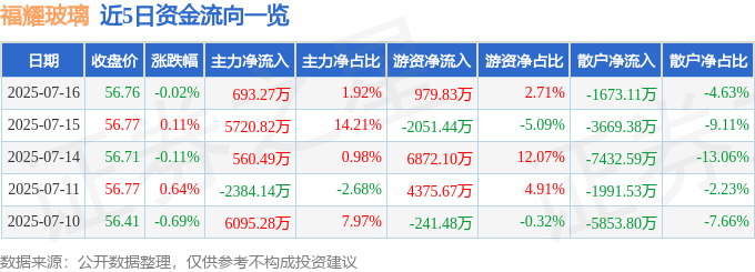股票行情快报：福耀玻璃（600660）7月16日主力资金净买入69327万元(图1)