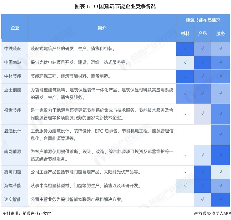【行业深度】洞察2025：中国建筑节能行业竞争格局及市场份额（附竞争梯队、企业力分析等）(图1)