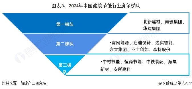 【行业深度】洞察2025：中国建筑节能行业竞争格局及市场份额（附竞争梯队、企业力分析等）(图3)
