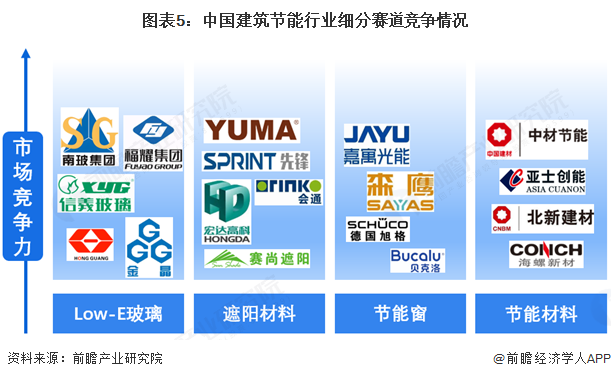 【行业深度】洞察2025：中国建筑节能行业竞争格局及市场份额（附竞争梯队、企业力分析等）(图5)
