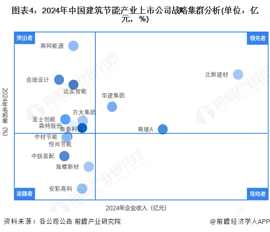 【行业深度】洞察2025：中国建筑节能行业竞争格局及市场份额（附竞争梯队、企业力分析等）(图4)
