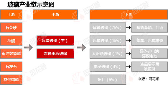 行业追踪玻璃市场（7月7日-7月13日）：50mm大板玻璃价格环比小幅上涨(图1)
