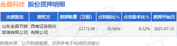 金晶科技（600586）股东山东金晶节能玻璃有限公司质押122亿股占总股本852%(图1)