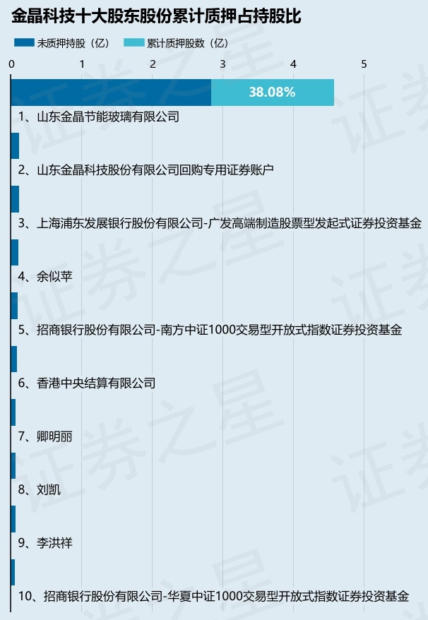 金晶科技（600586）股东山东金晶节能玻璃有限公司质押122亿股占总股本852%(图2)