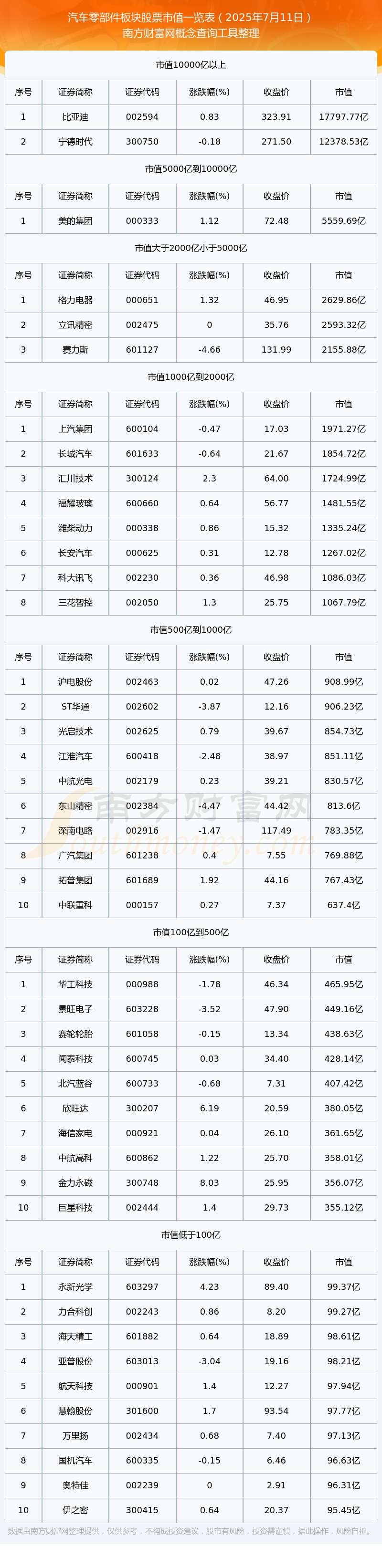 2025年7月11日汽车零部件板块股票市值一览表(图1)
