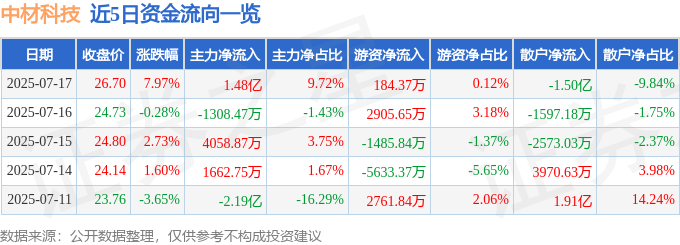 中材科技（002080）7月17日主力资金净买入148亿元(图1)