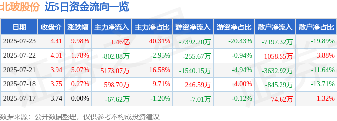 7月23日北玻股份涨停：玻璃建筑节能异质结电池HJT概念热股(图1)