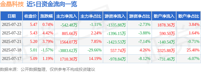 股票行情快报：金晶科技（600586）7月23日主力资金净卖出54248万元(图1)