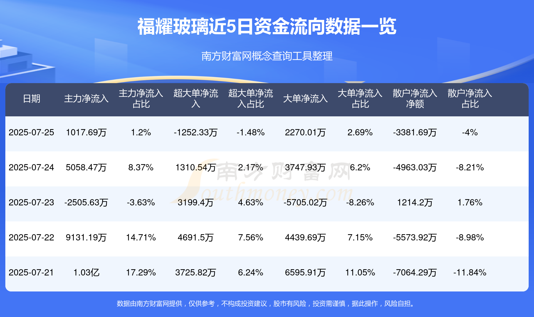 7月25日福耀玻璃（600660）资金流向如何？(图1)
