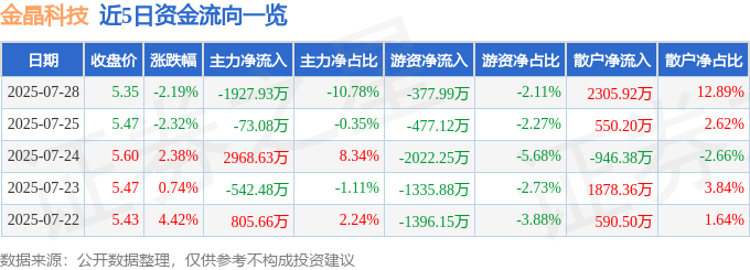 金晶科技（600586）7月28日主力资金净卖出192793万元(图1)