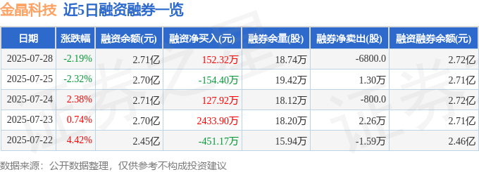 金晶科技（600586）7月28日主力资金净卖出192793万元(图2)