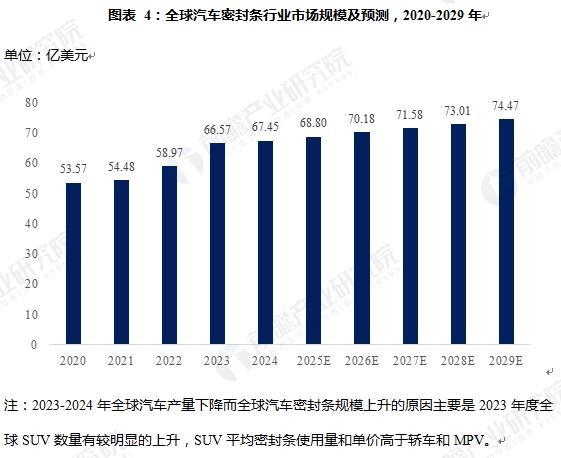 汽车密封条行业市场分析(图4)