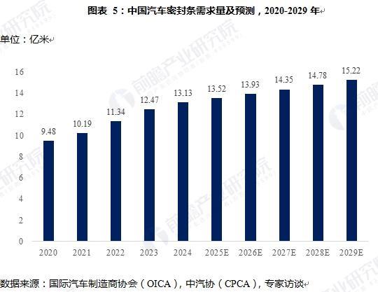 汽车密封条行业市场分析(图5)