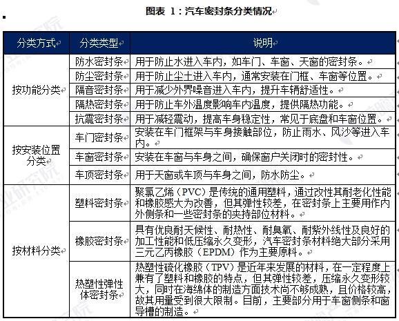 汽车密封条行业市场分析(图1)
