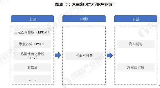 汽车密封条行业市场分析(图7)