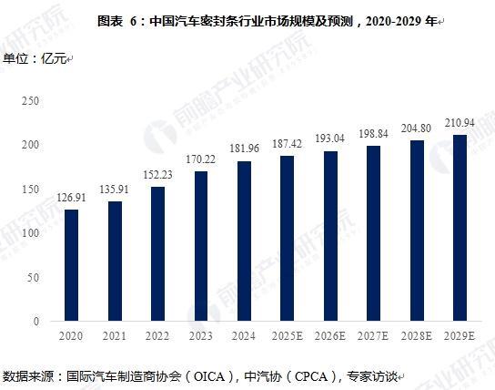 汽车密封条行业市场分析(图6)