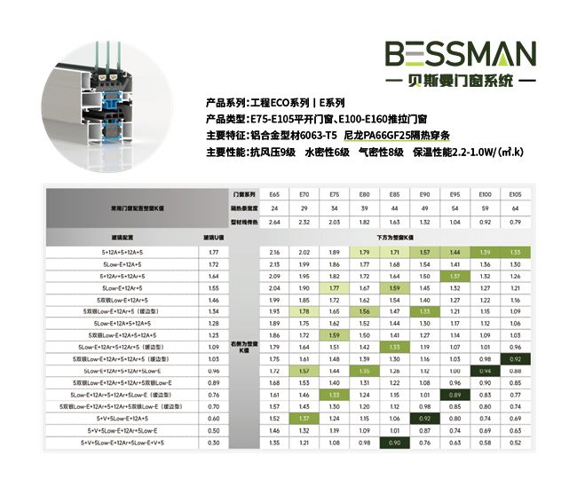 贝斯曼门窗：以创新驱动节能升级用系统定义品质标准(图4)