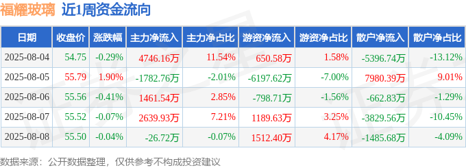 本周盘点（84-88）：福耀玻璃周涨107%主力资金合计净流入703815万元(图1)