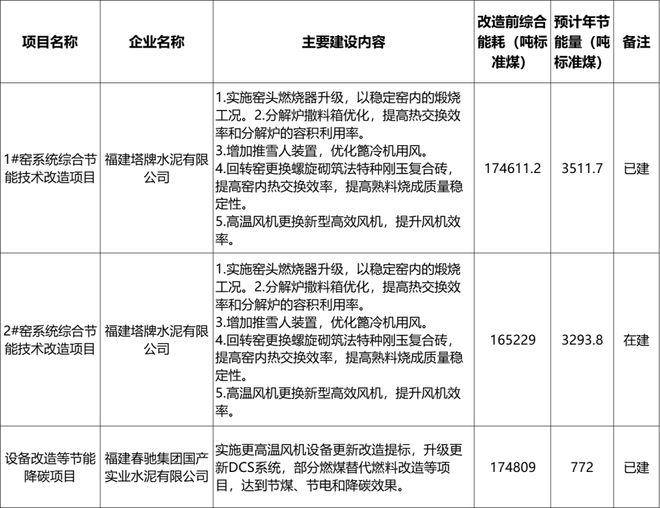 塔牌水泥、春驰集团项目获补助(图2)
