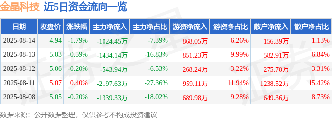 股票行情快报：金晶科技（600586）8月14日主力资金净卖出102445万元(图1)